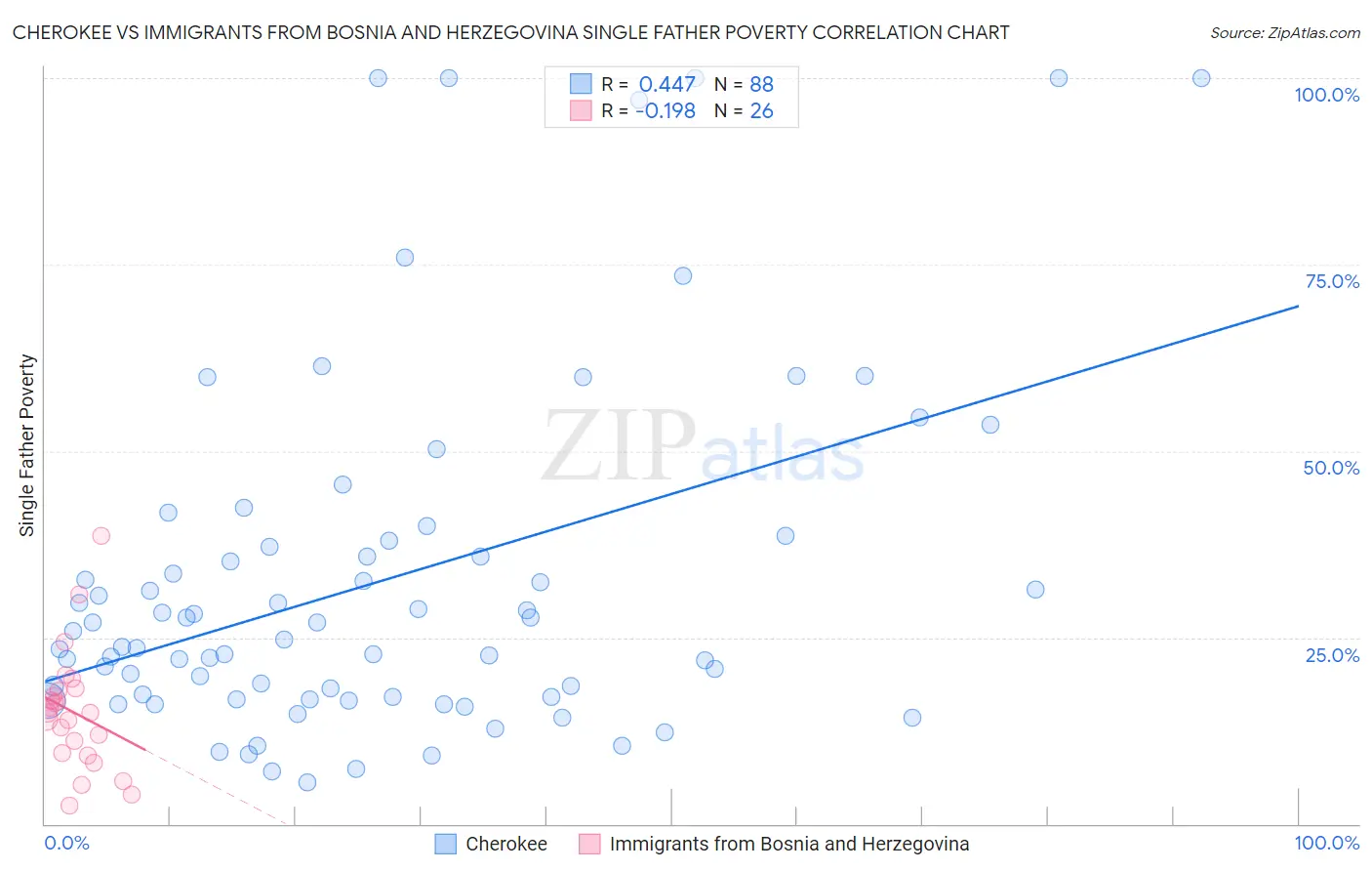 Cherokee vs Immigrants from Bosnia and Herzegovina Single Father Poverty