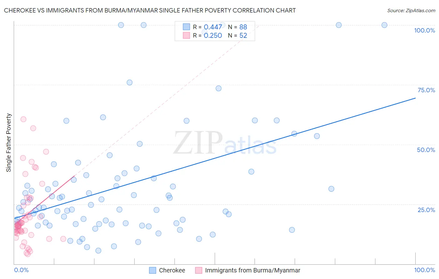 Cherokee vs Immigrants from Burma/Myanmar Single Father Poverty