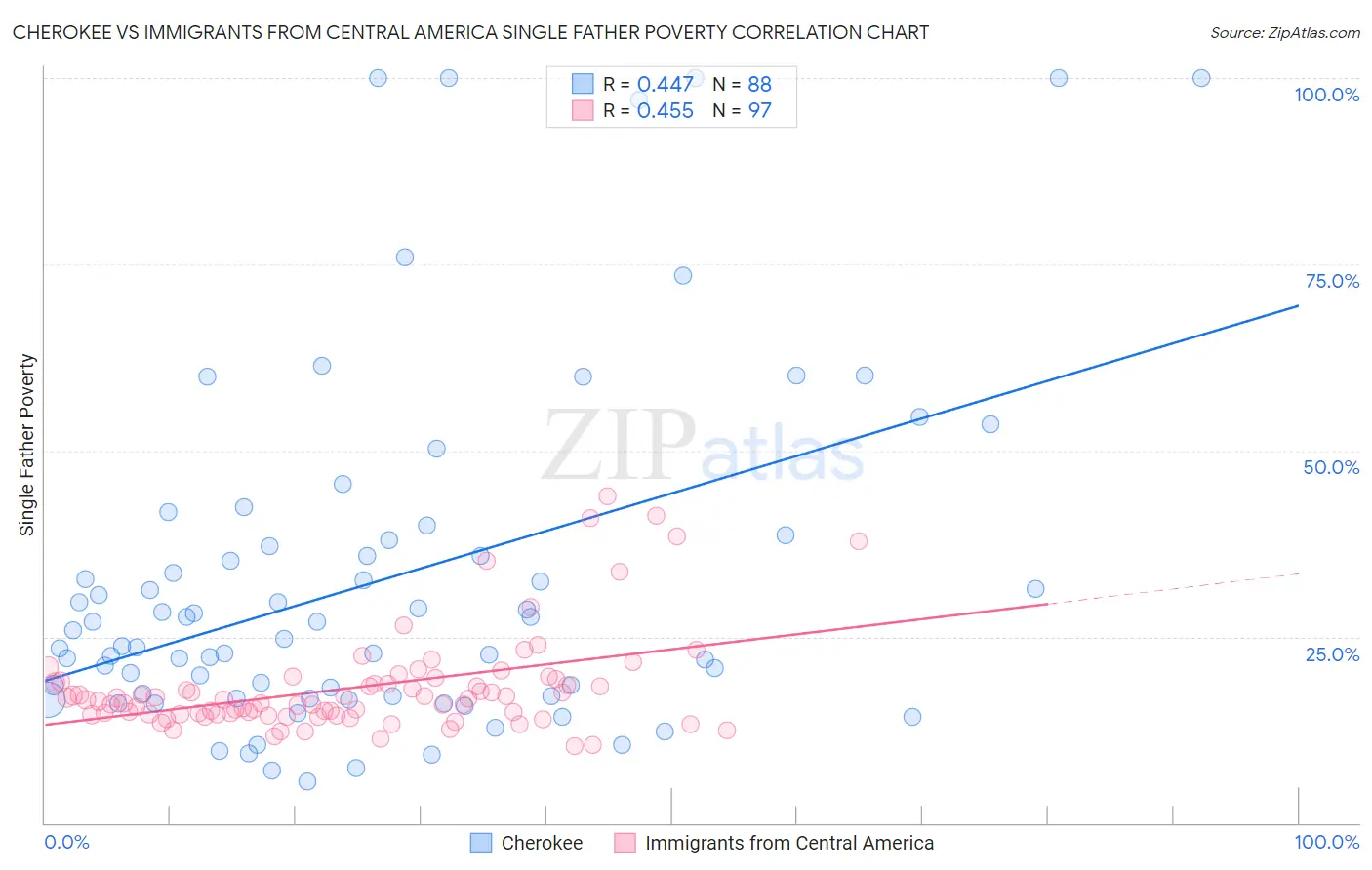 Cherokee vs Immigrants from Central America Single Father Poverty