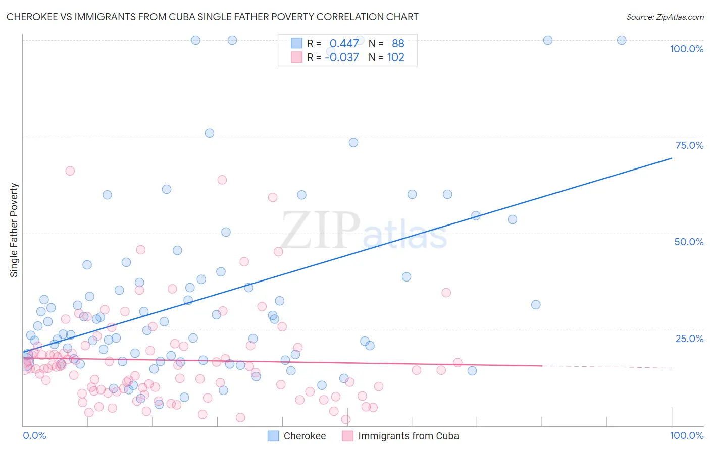 Cherokee vs Immigrants from Cuba Single Father Poverty