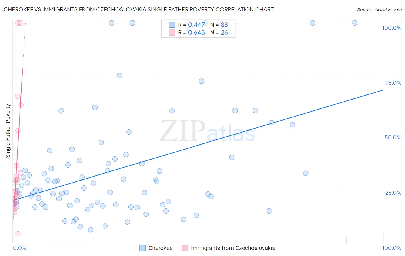 Cherokee vs Immigrants from Czechoslovakia Single Father Poverty