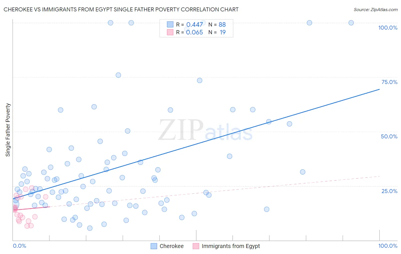 Cherokee vs Immigrants from Egypt Single Father Poverty