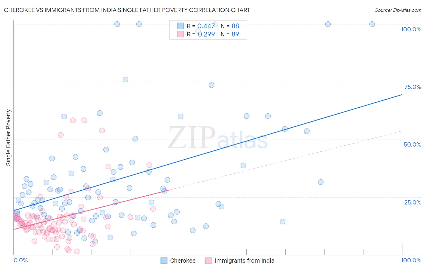 Cherokee vs Immigrants from India Single Father Poverty