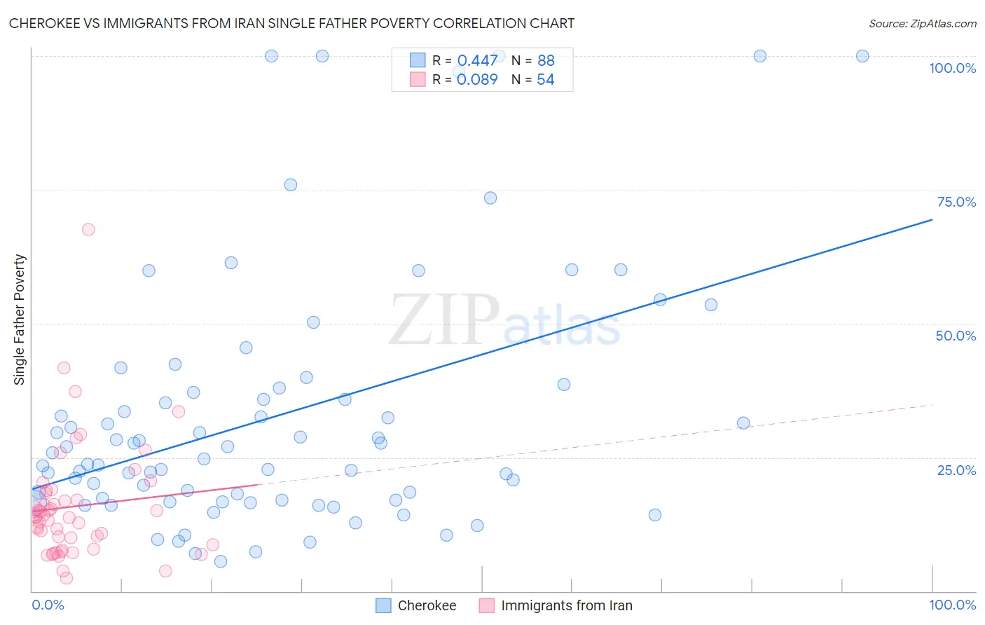 Cherokee vs Immigrants from Iran Single Father Poverty