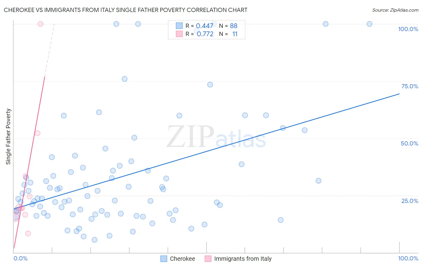 Cherokee vs Immigrants from Italy Single Father Poverty