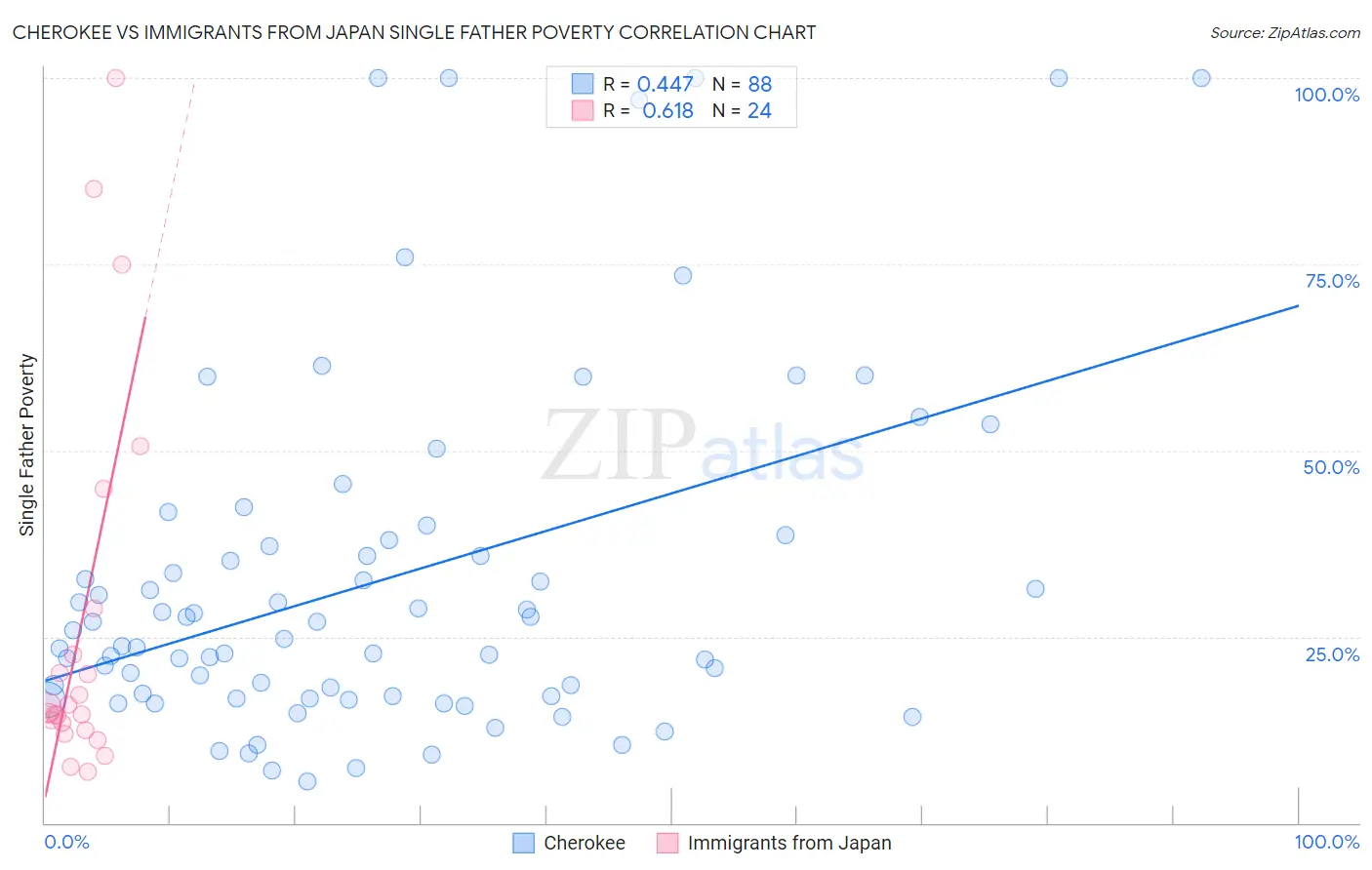 Cherokee vs Immigrants from Japan Single Father Poverty