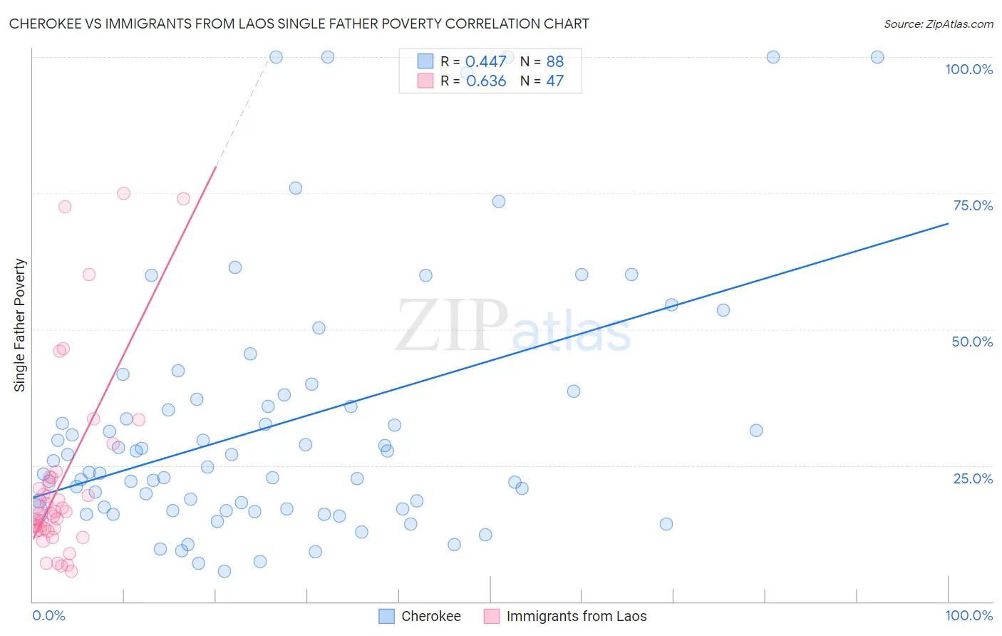 Cherokee vs Immigrants from Laos Single Father Poverty