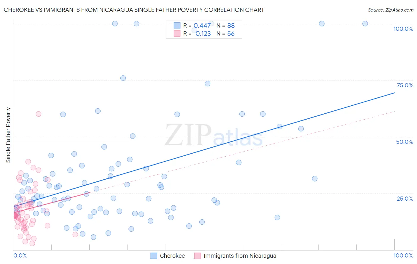 Cherokee vs Immigrants from Nicaragua Single Father Poverty