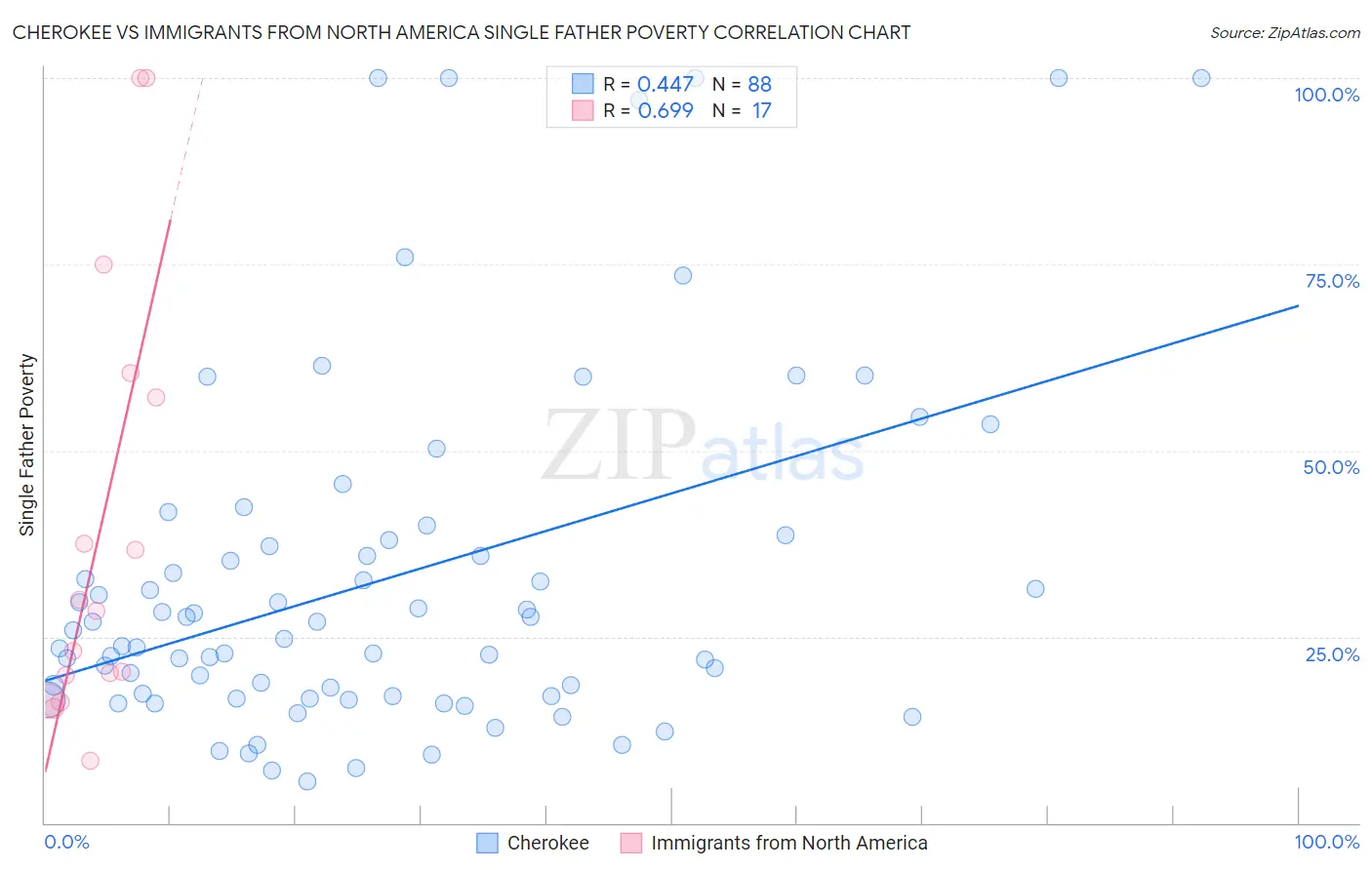 Cherokee vs Immigrants from North America Single Father Poverty