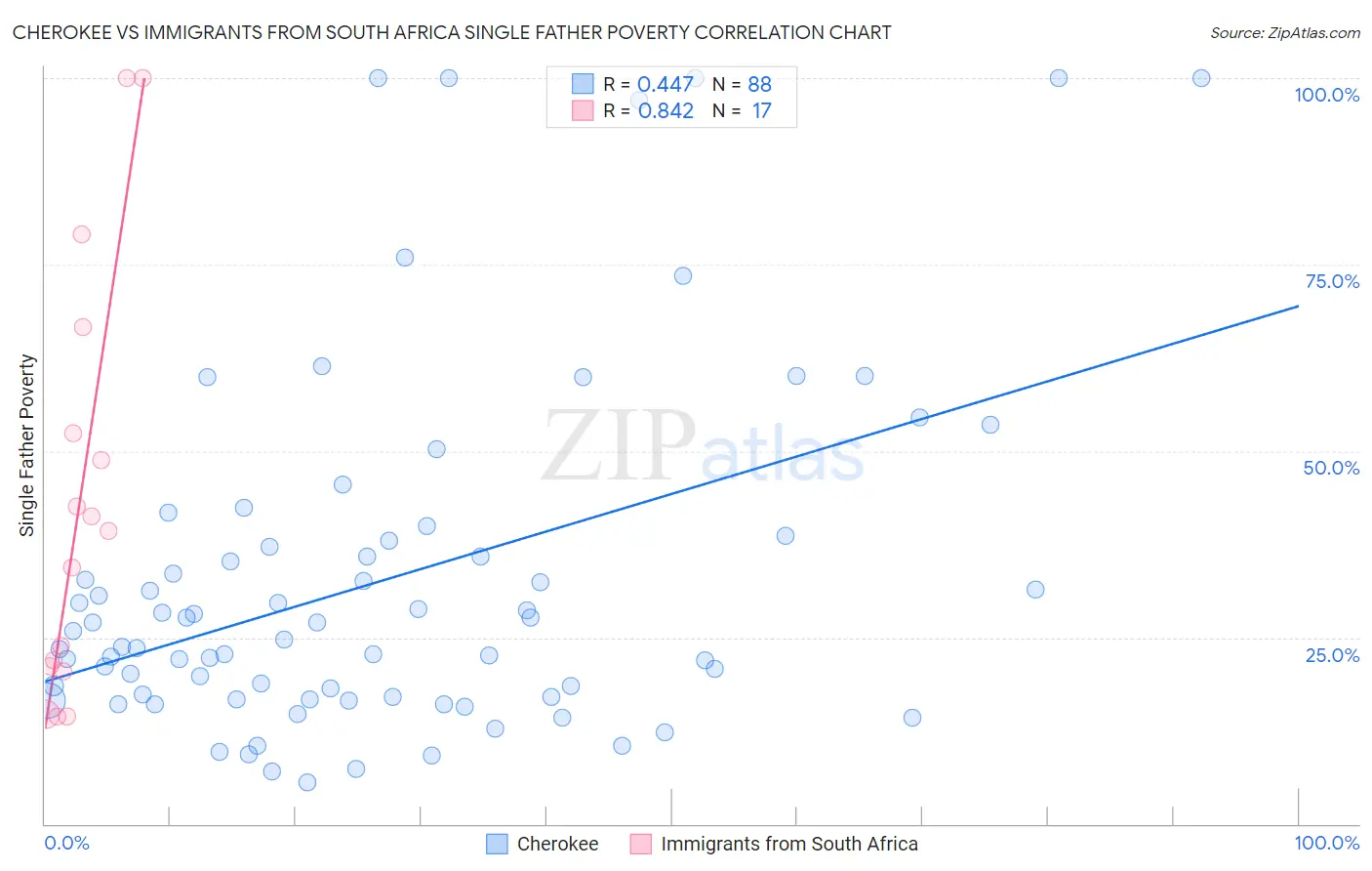 Cherokee vs Immigrants from South Africa Single Father Poverty