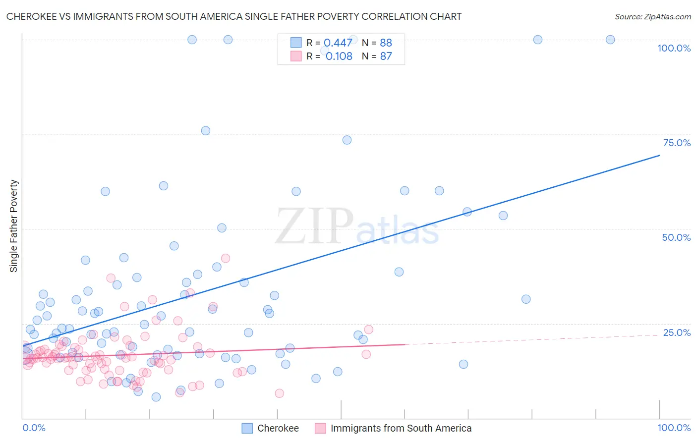 Cherokee vs Immigrants from South America Single Father Poverty