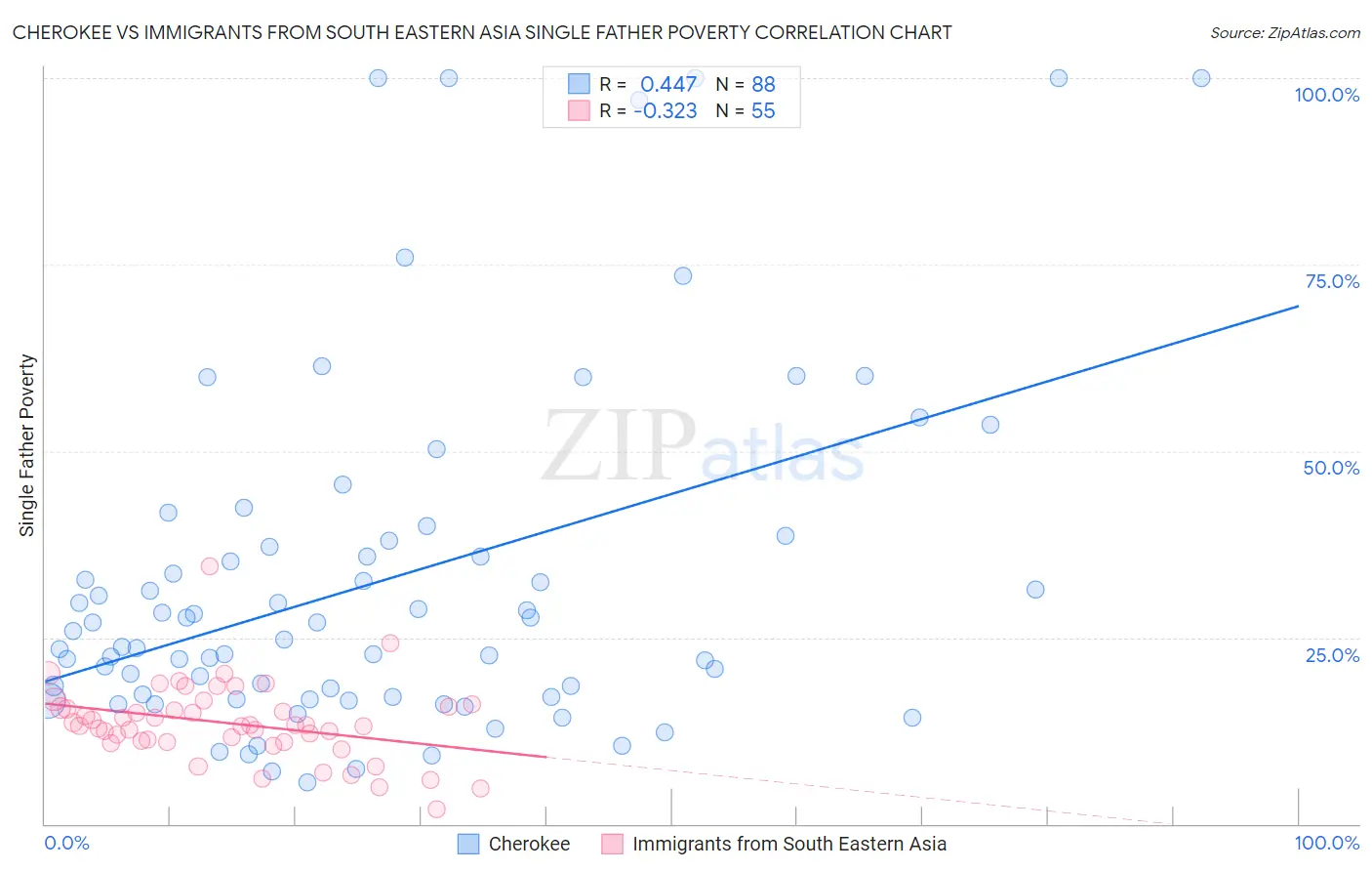 Cherokee vs Immigrants from South Eastern Asia Single Father Poverty