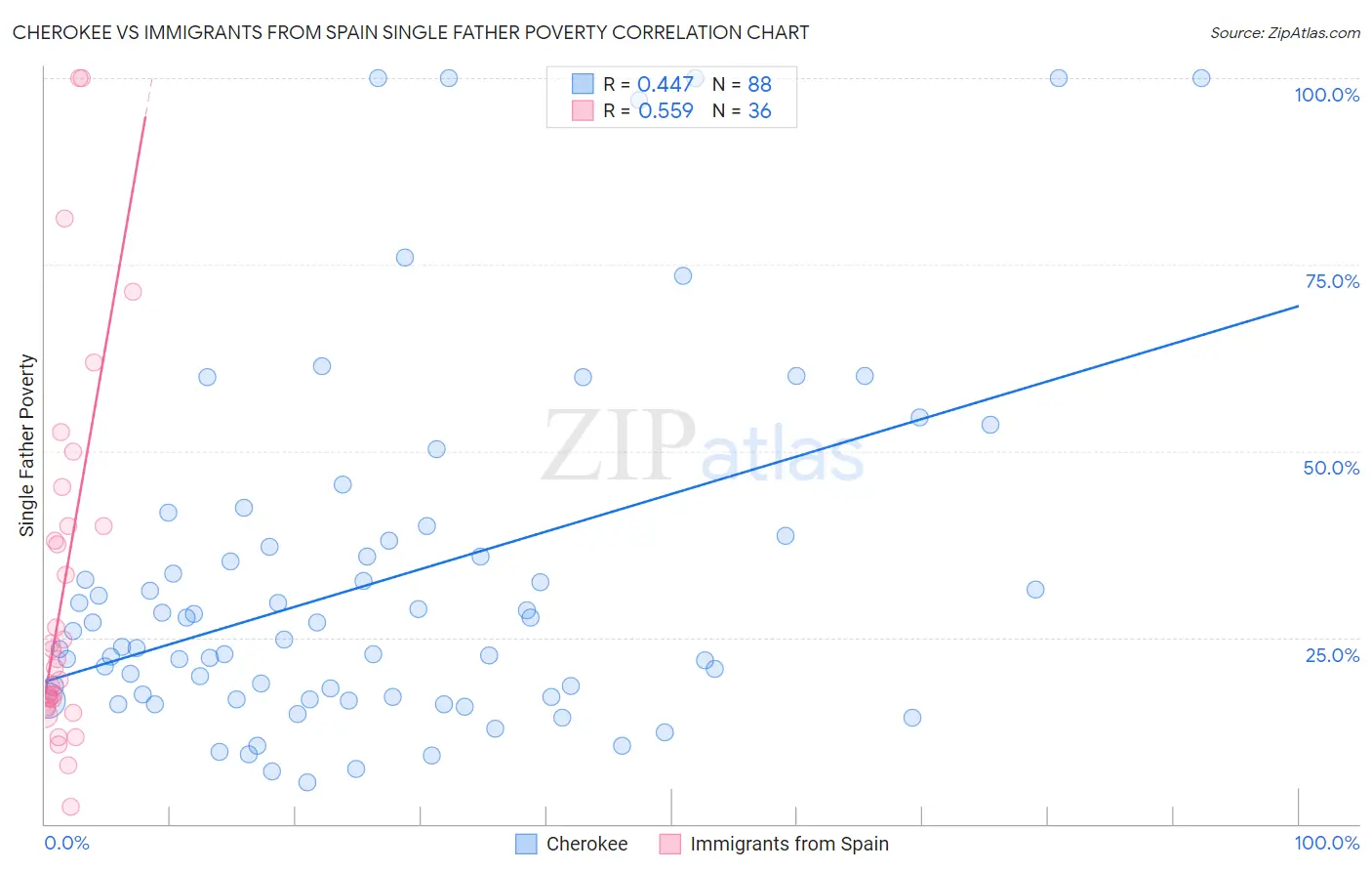 Cherokee vs Immigrants from Spain Single Father Poverty