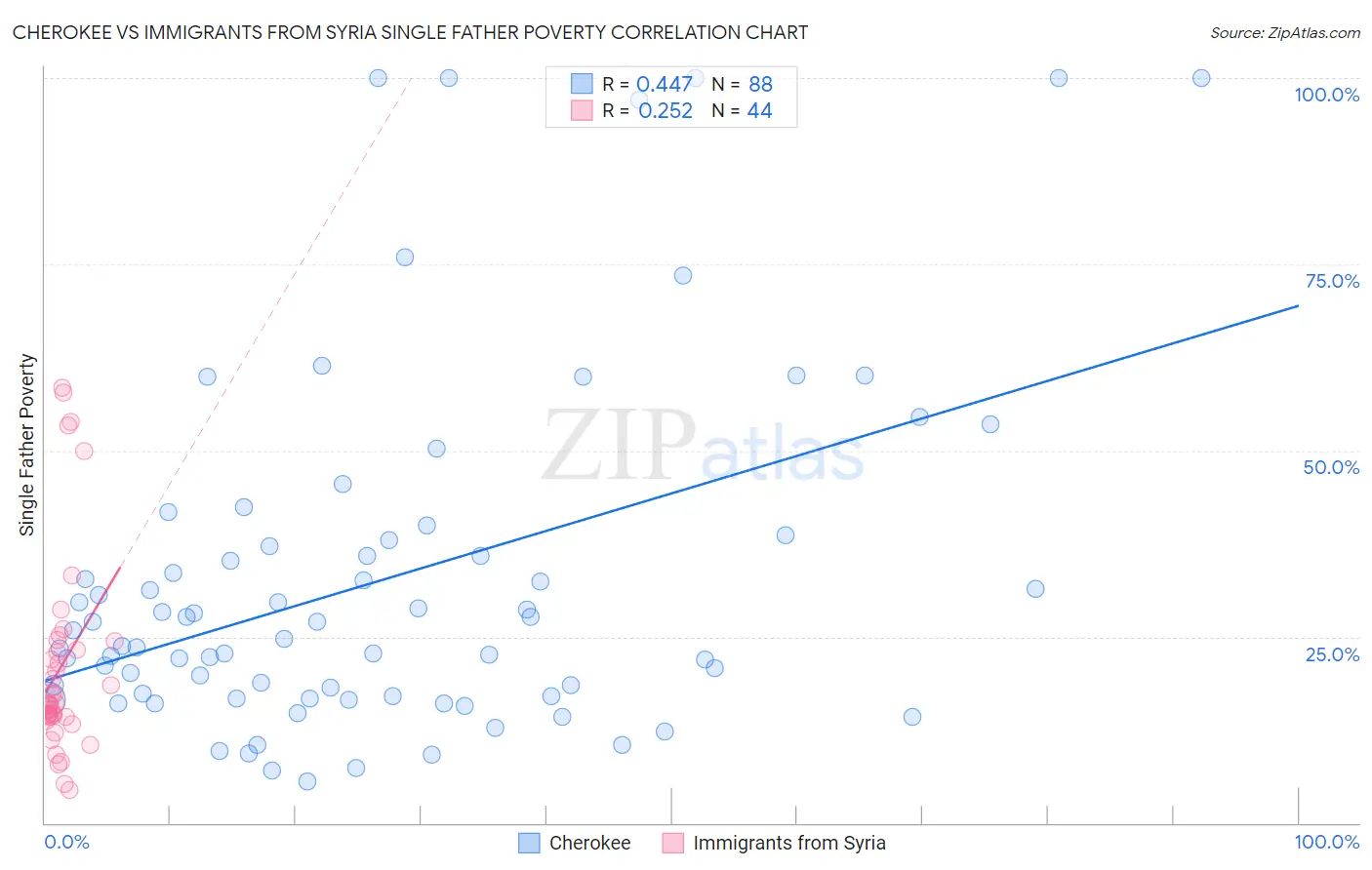 Cherokee vs Immigrants from Syria Single Father Poverty