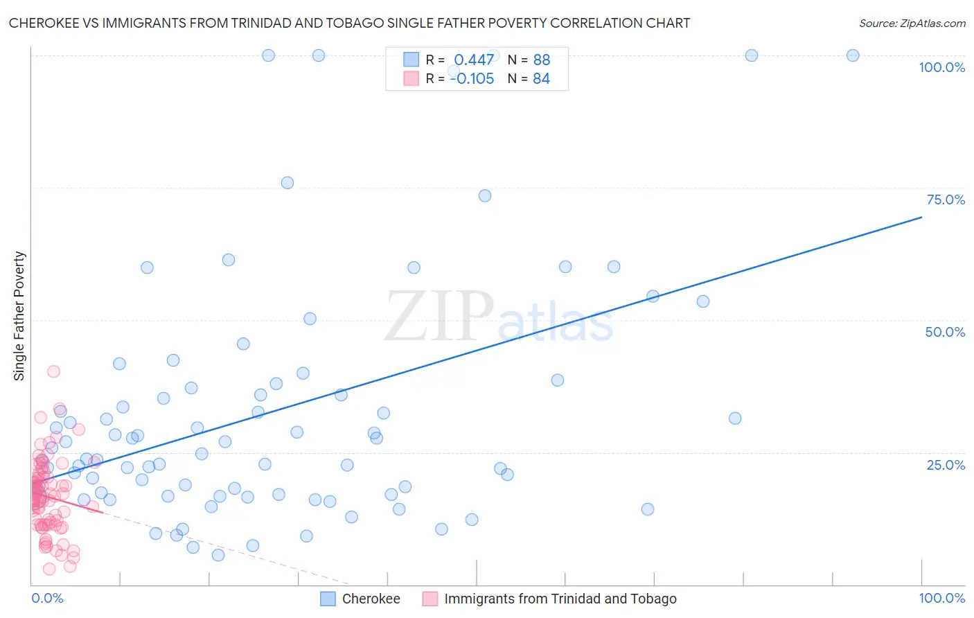 Cherokee vs Immigrants from Trinidad and Tobago Single Father Poverty