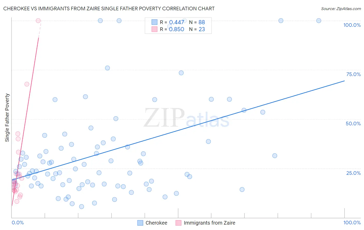 Cherokee vs Immigrants from Zaire Single Father Poverty