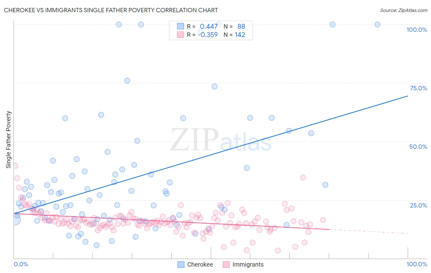 Cherokee vs Immigrants Single Father Poverty