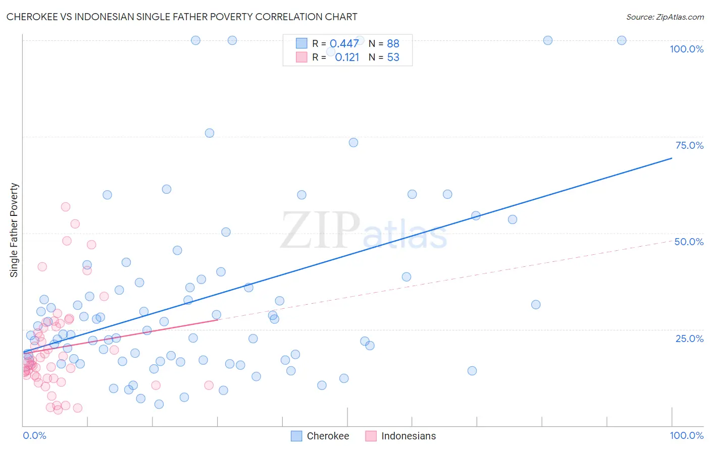 Cherokee vs Indonesian Single Father Poverty