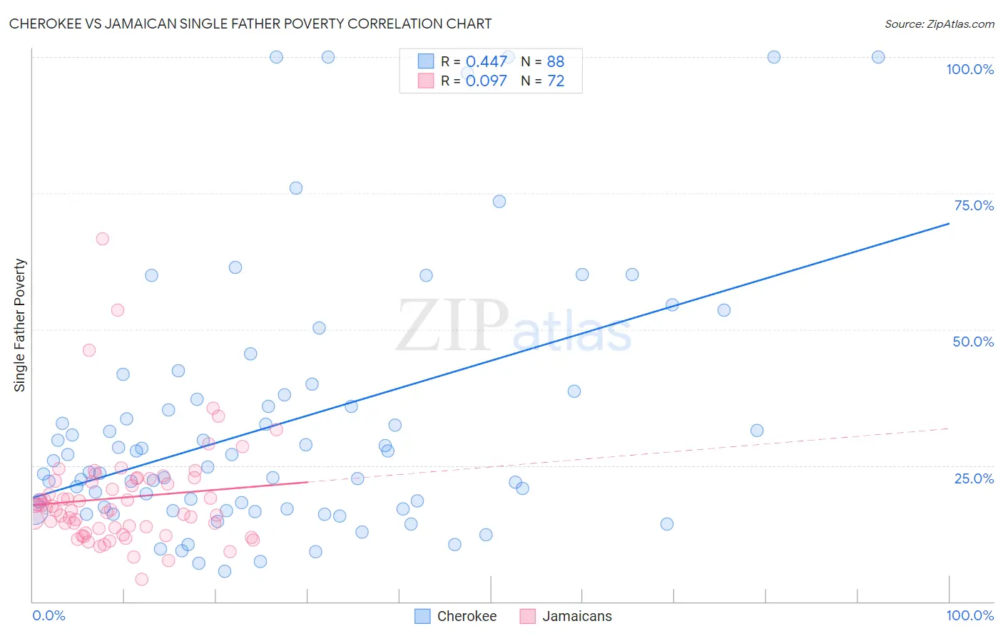 Cherokee vs Jamaican Single Father Poverty