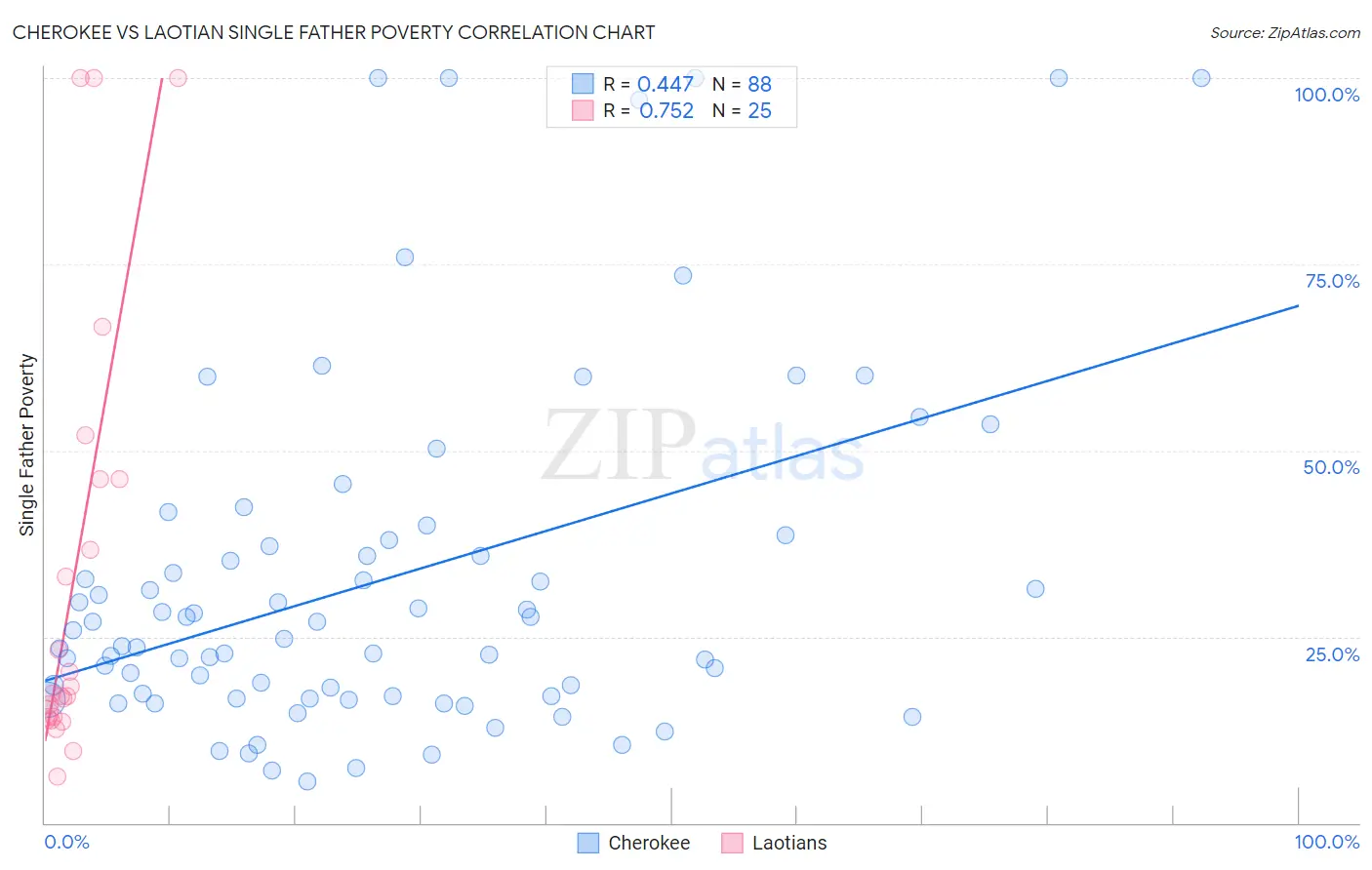 Cherokee vs Laotian Single Father Poverty
