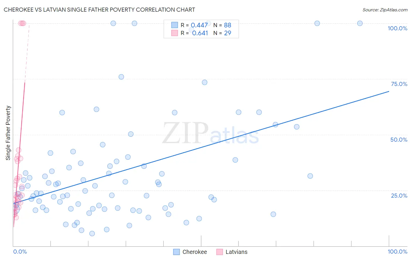Cherokee vs Latvian Single Father Poverty
