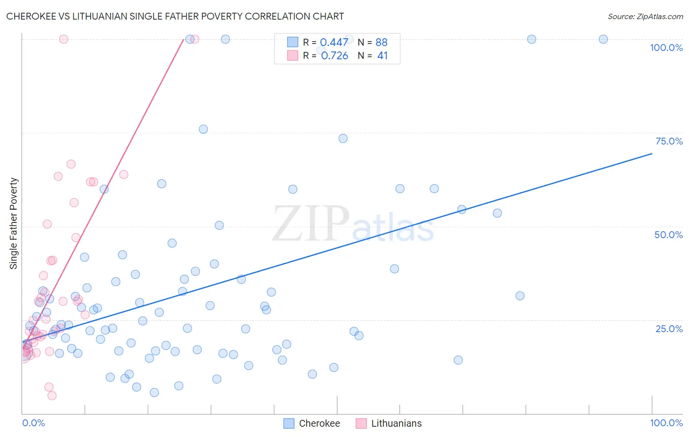 Cherokee vs Lithuanian Single Father Poverty