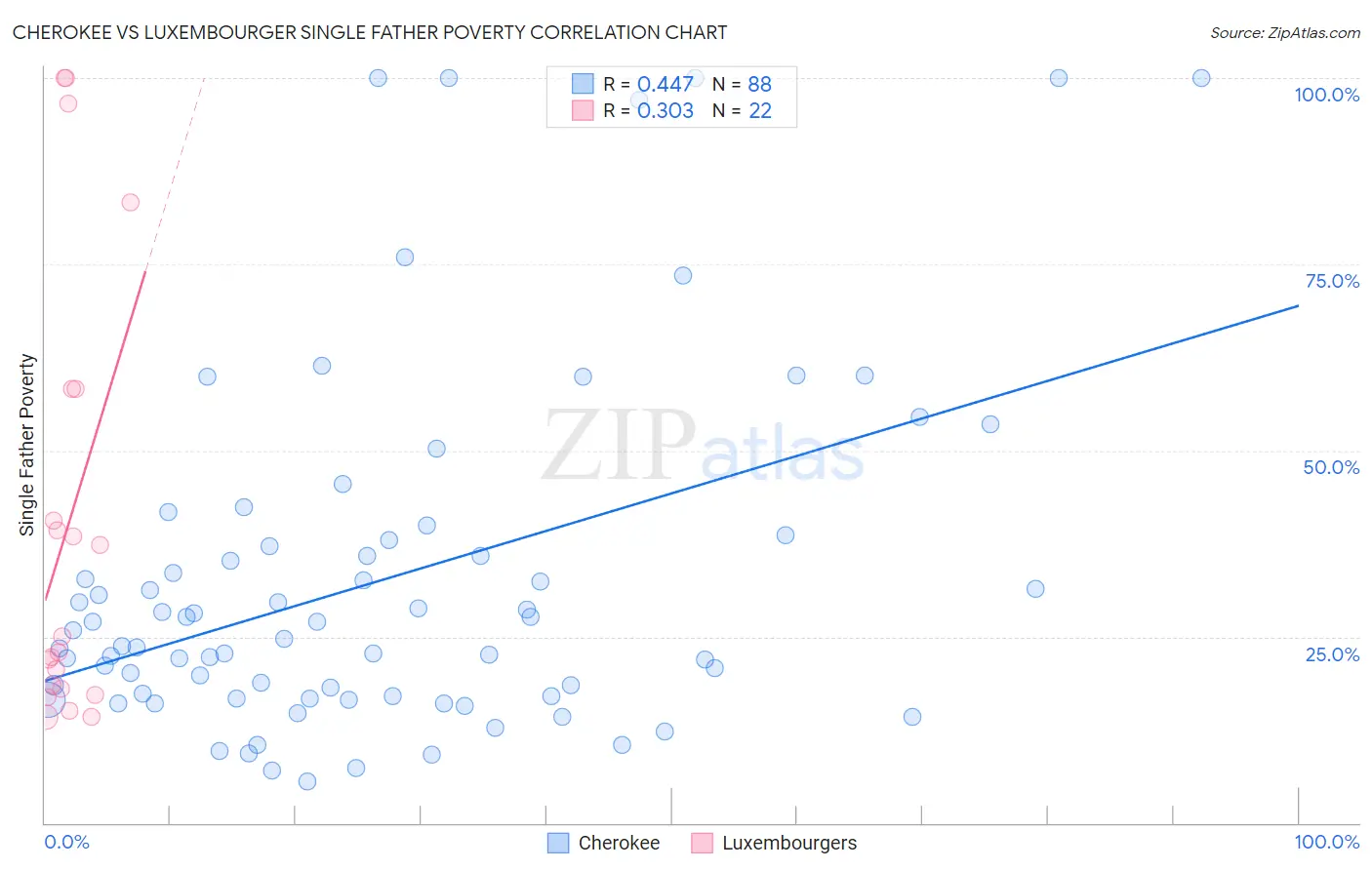 Cherokee vs Luxembourger Single Father Poverty