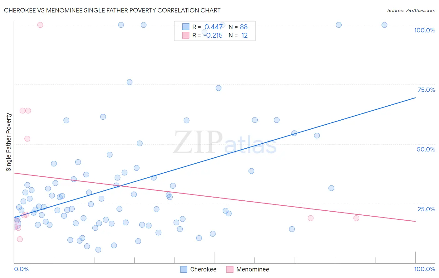 Cherokee vs Menominee Single Father Poverty