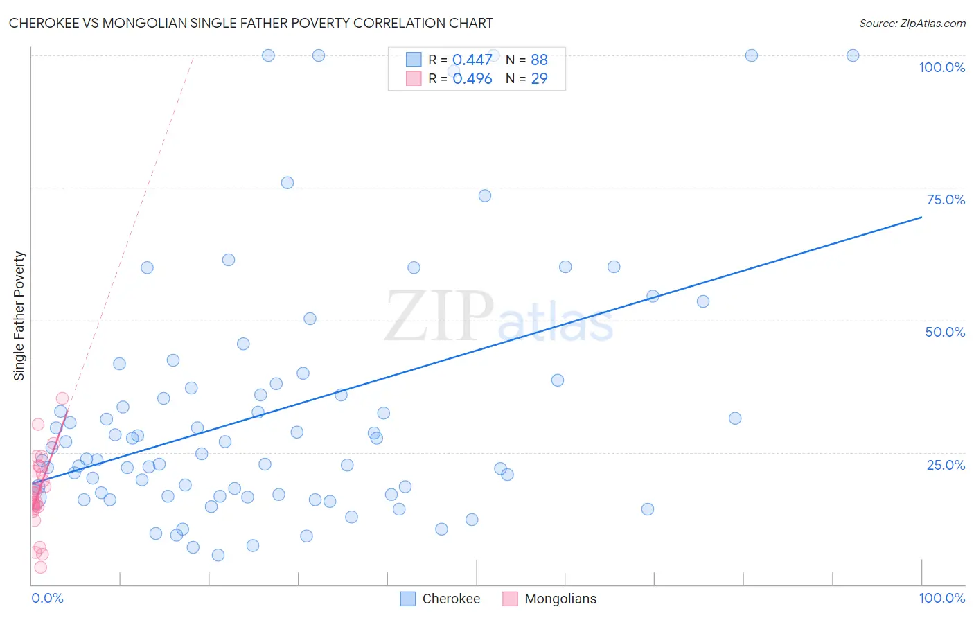 Cherokee vs Mongolian Single Father Poverty