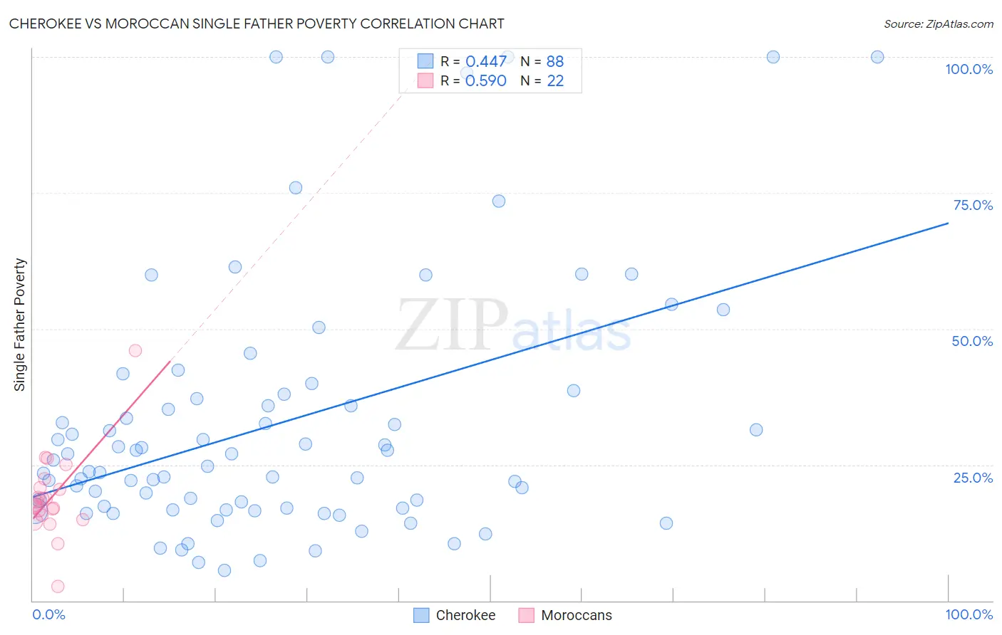 Cherokee vs Moroccan Single Father Poverty