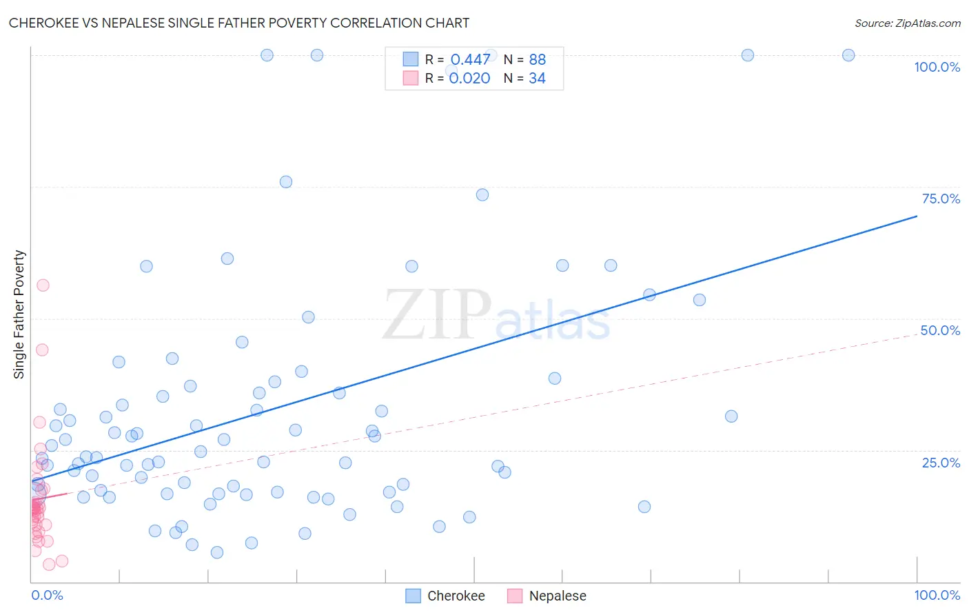 Cherokee vs Nepalese Single Father Poverty