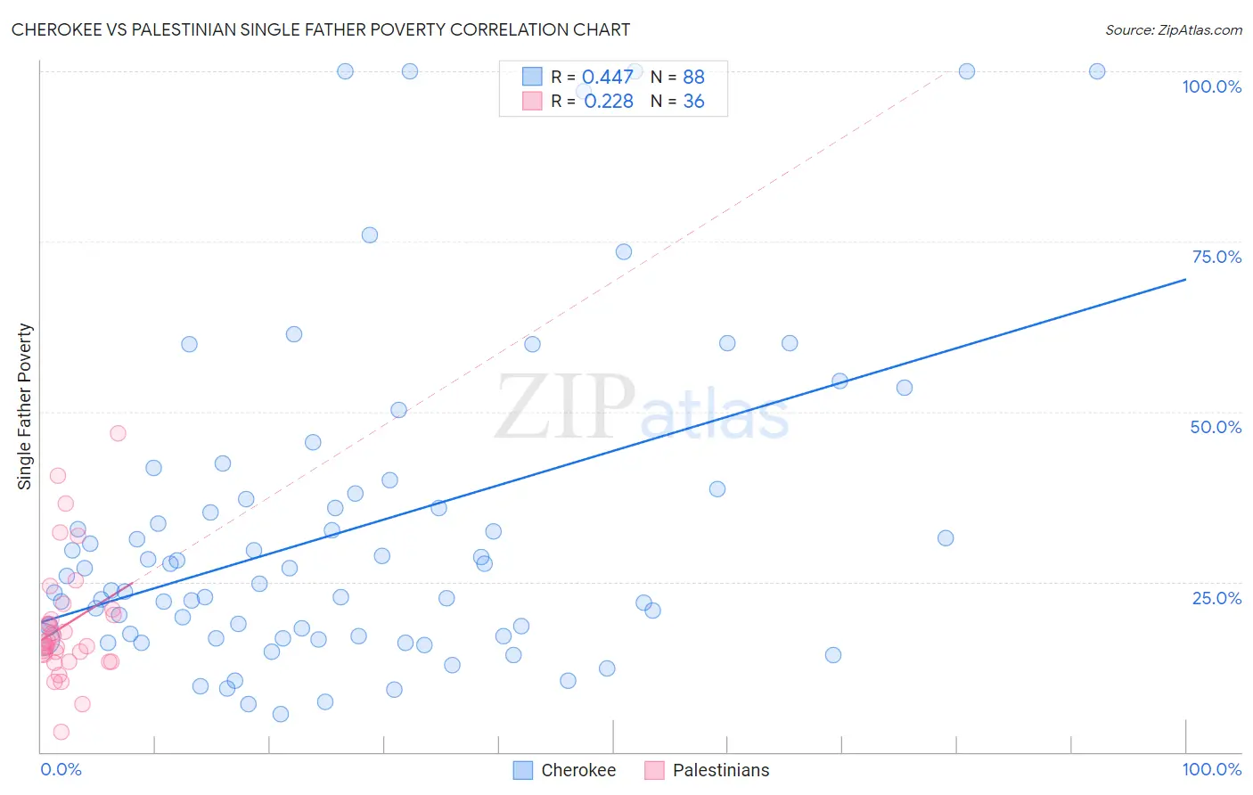 Cherokee vs Palestinian Single Father Poverty