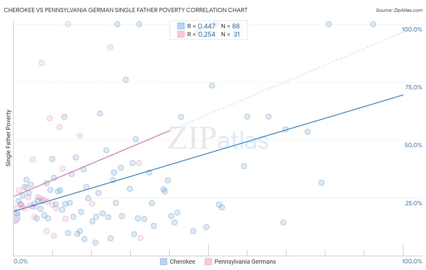 Cherokee vs Pennsylvania German Single Father Poverty