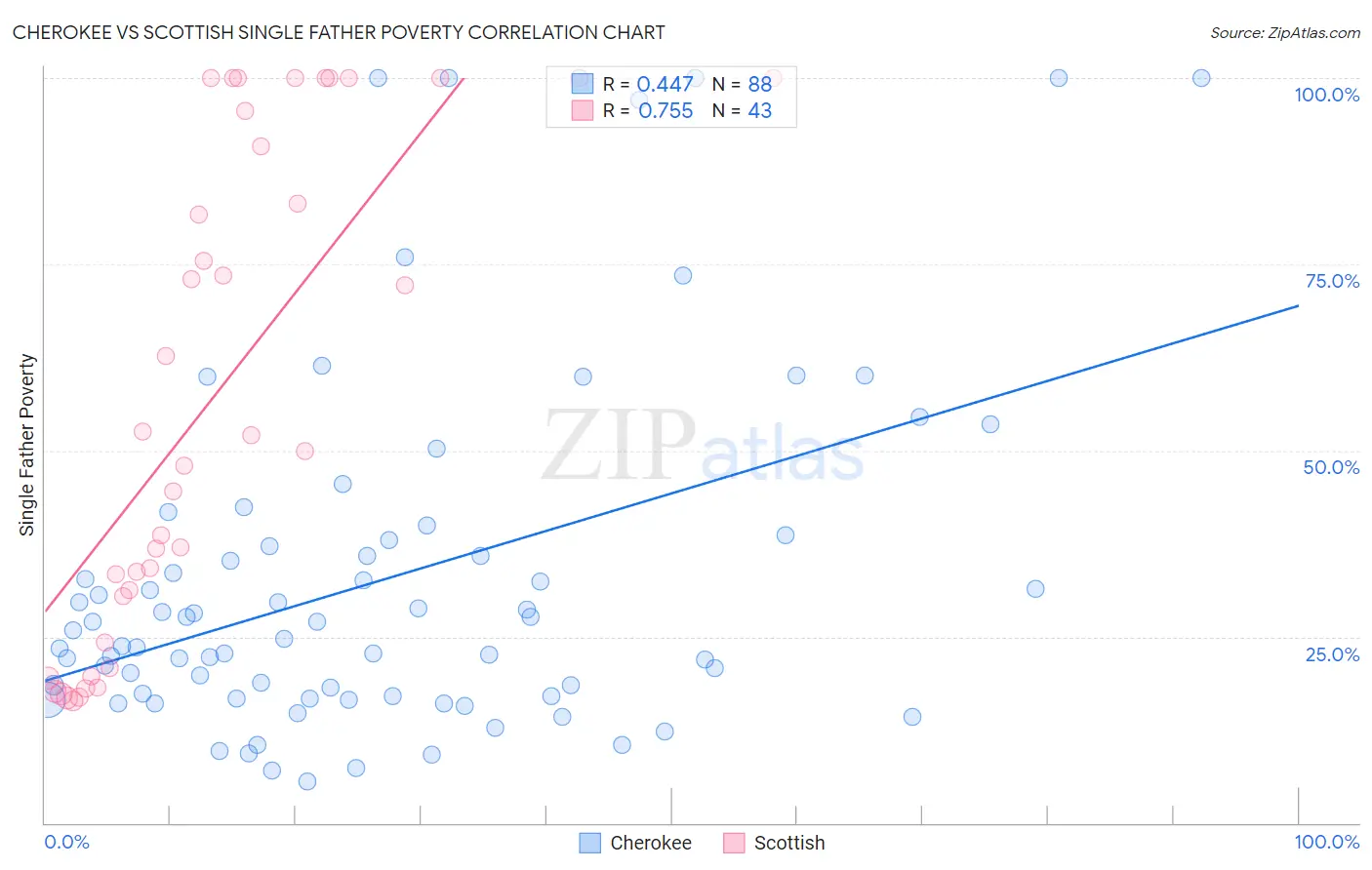 Cherokee vs Scottish Single Father Poverty