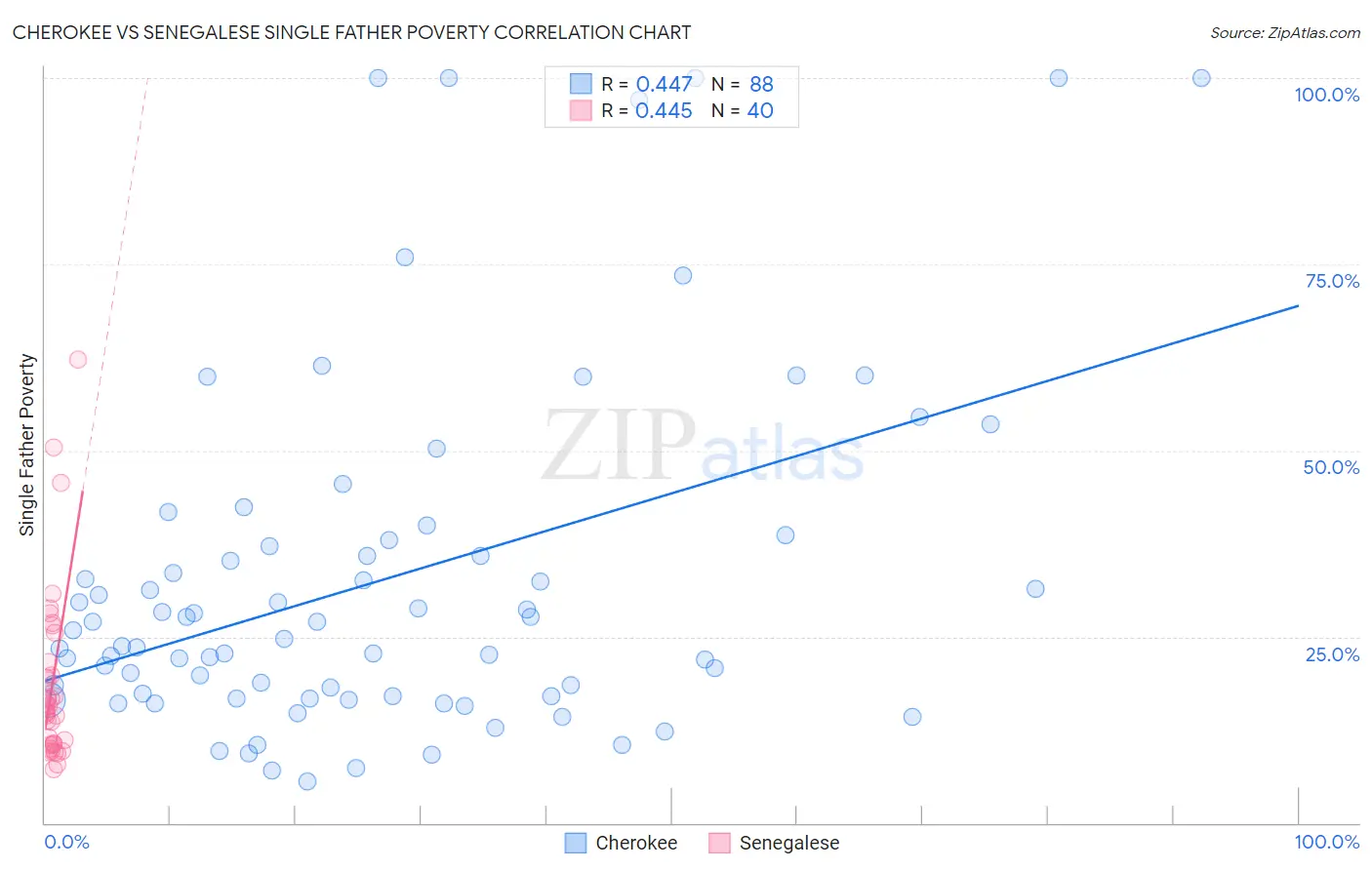 Cherokee vs Senegalese Single Father Poverty