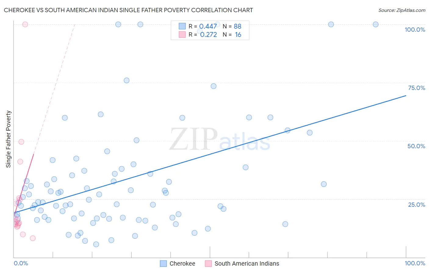 Cherokee vs South American Indian Single Father Poverty