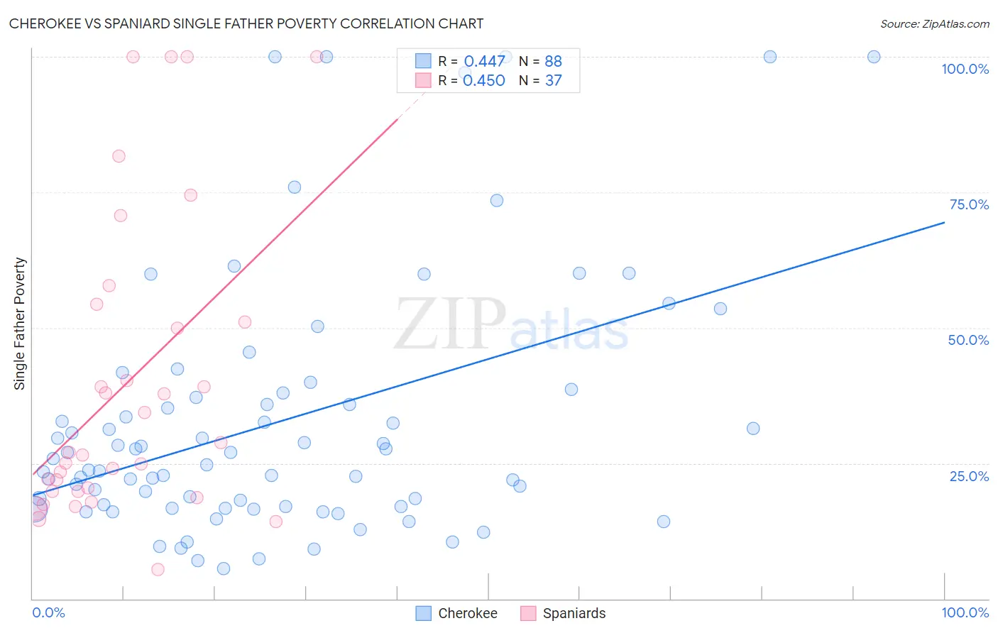 Cherokee vs Spaniard Single Father Poverty