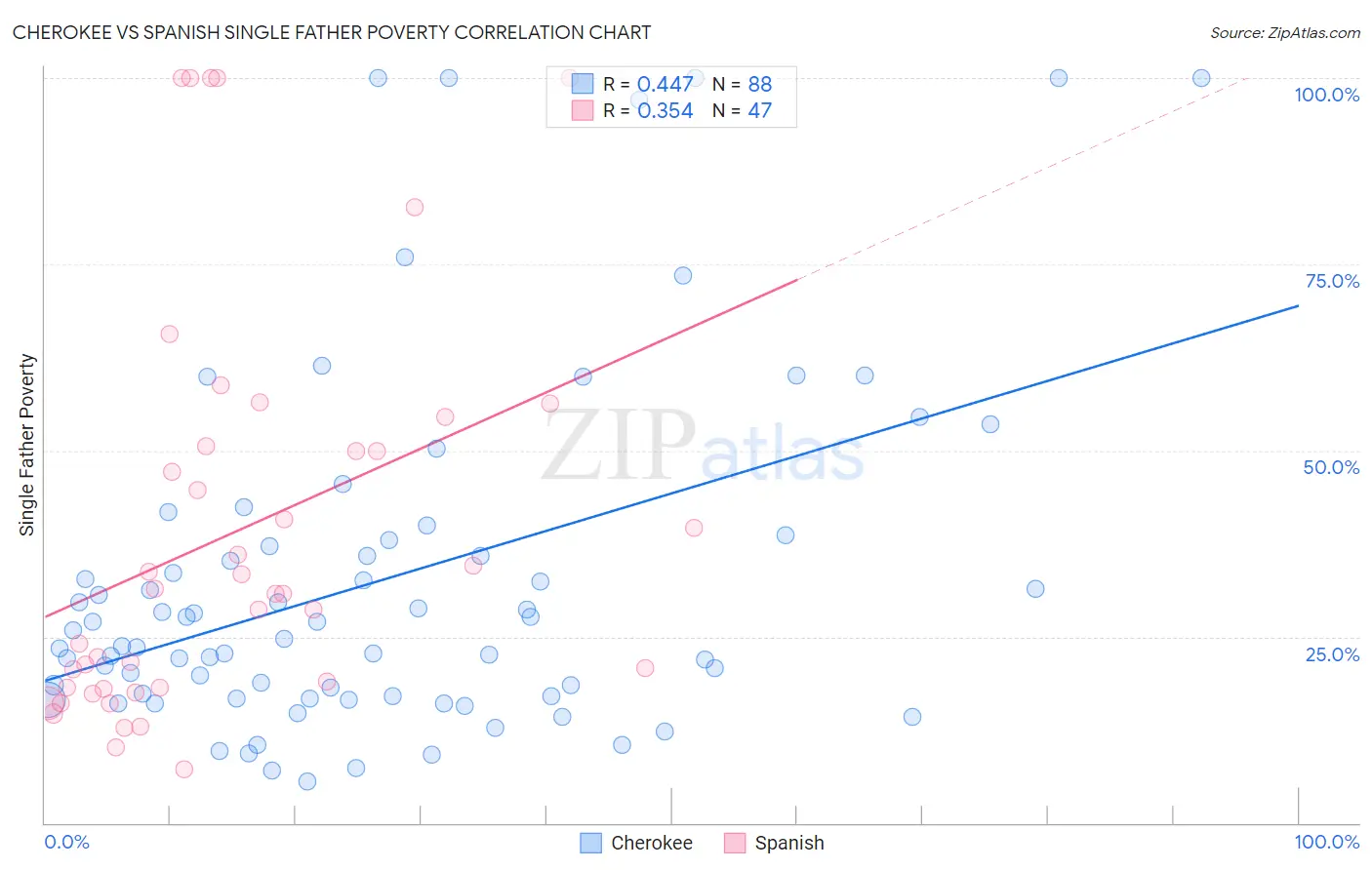 Cherokee vs Spanish Single Father Poverty