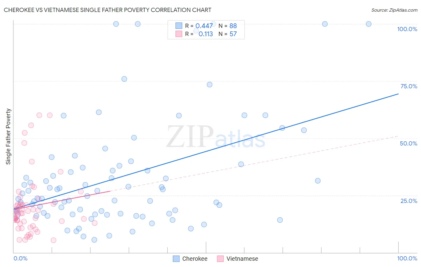 Cherokee vs Vietnamese Single Father Poverty