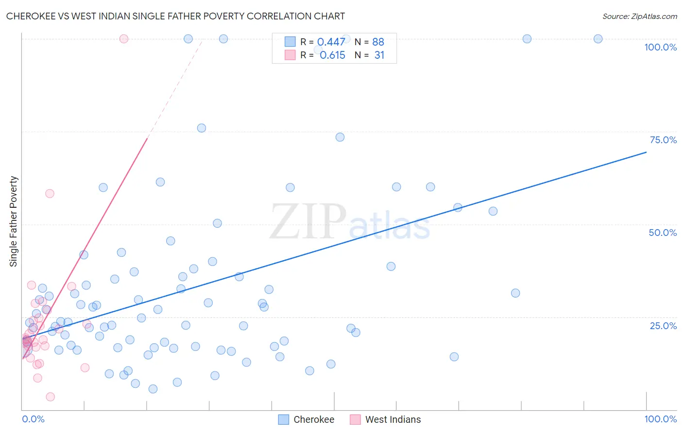 Cherokee vs West Indian Single Father Poverty