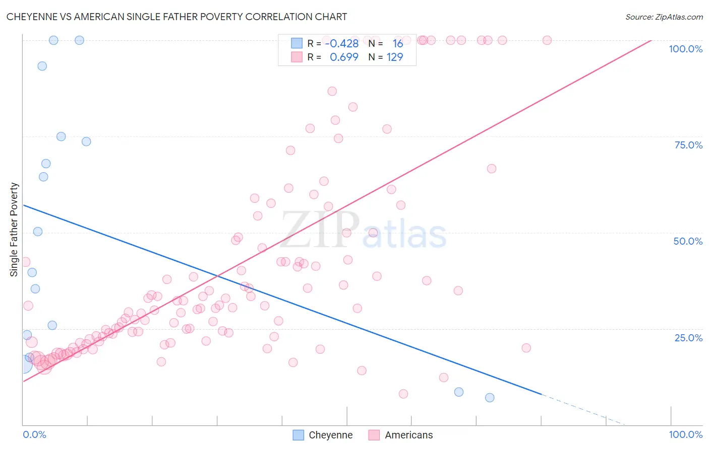 Cheyenne vs American Single Father Poverty