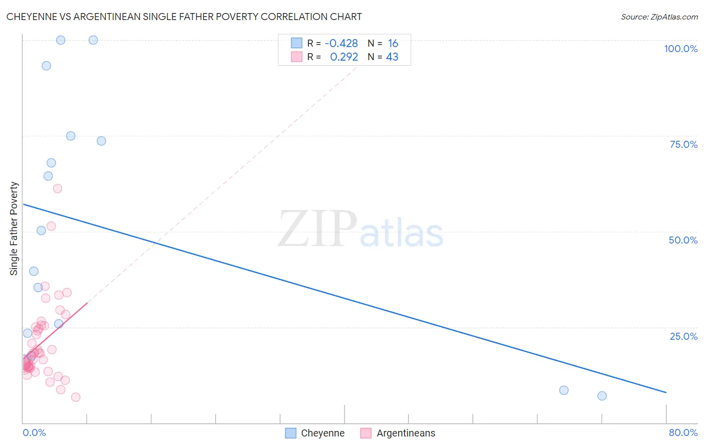 Cheyenne vs Argentinean Single Father Poverty