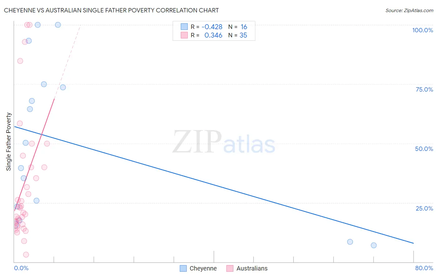 Cheyenne vs Australian Single Father Poverty