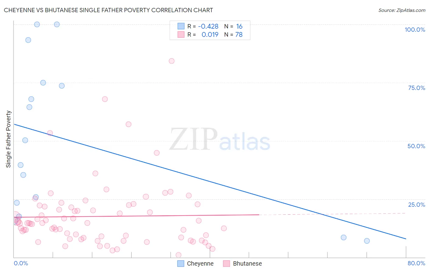 Cheyenne vs Bhutanese Single Father Poverty