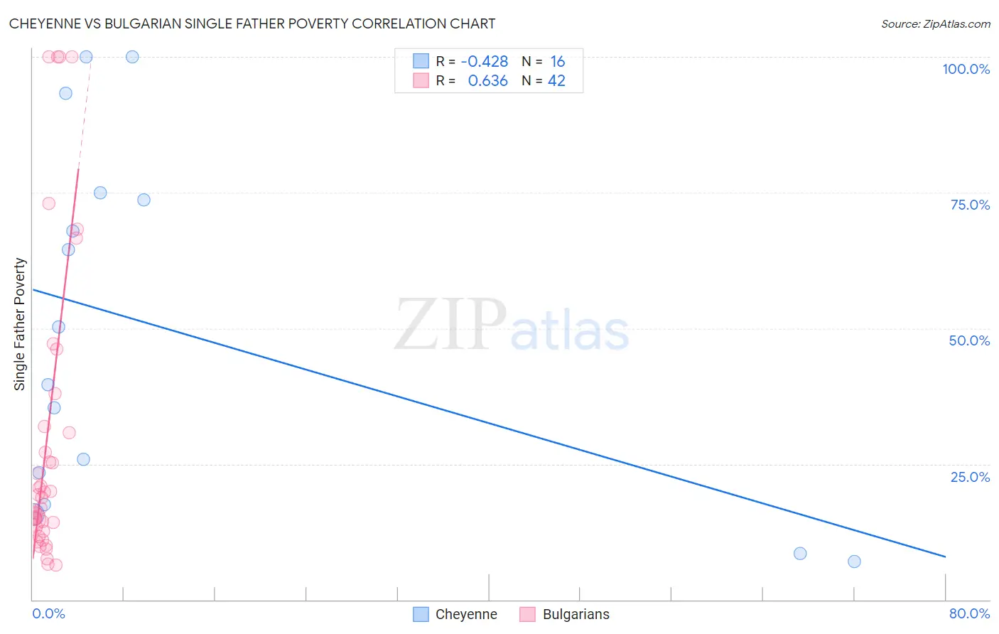 Cheyenne vs Bulgarian Single Father Poverty