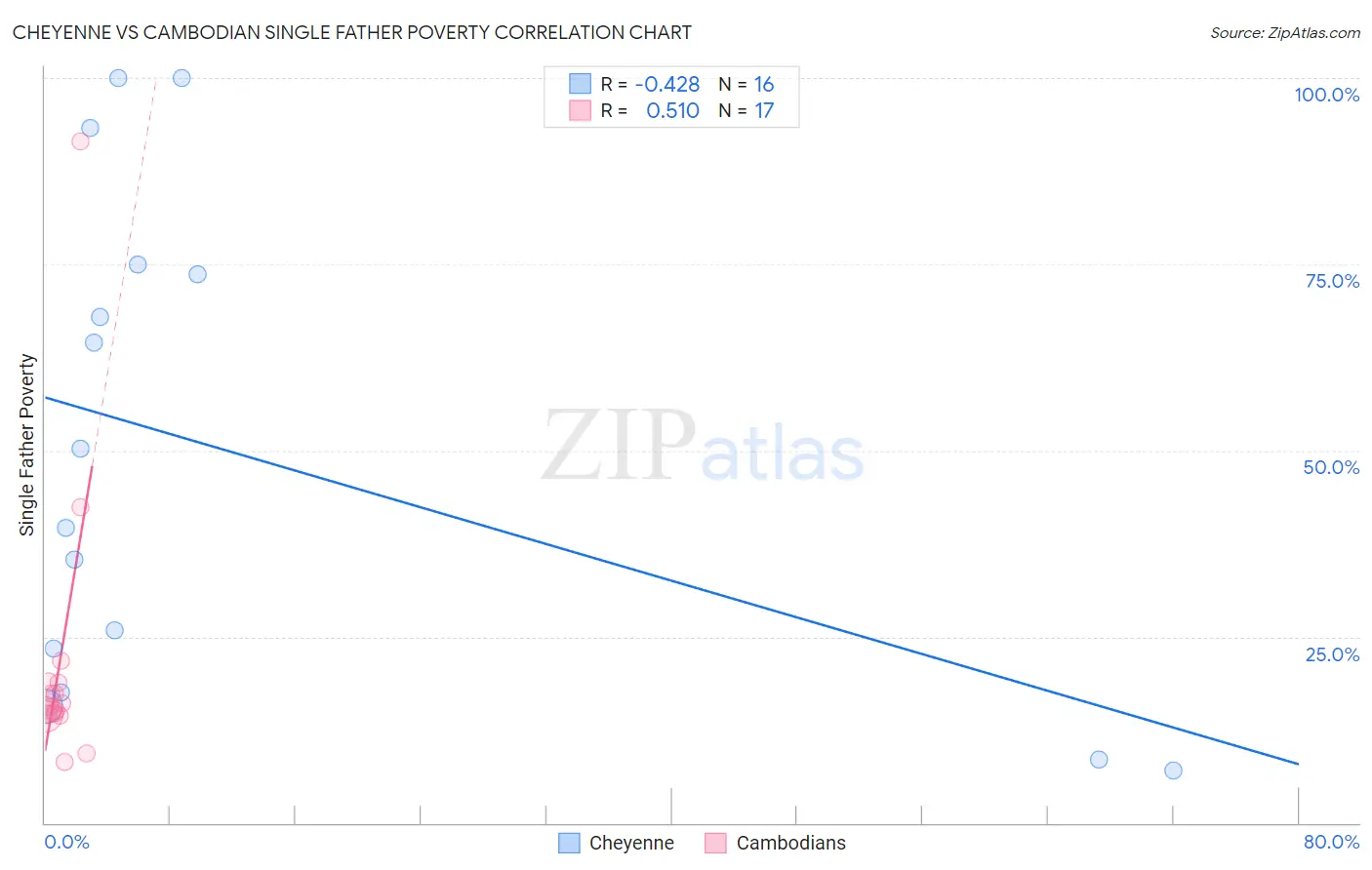 Cheyenne vs Cambodian Single Father Poverty