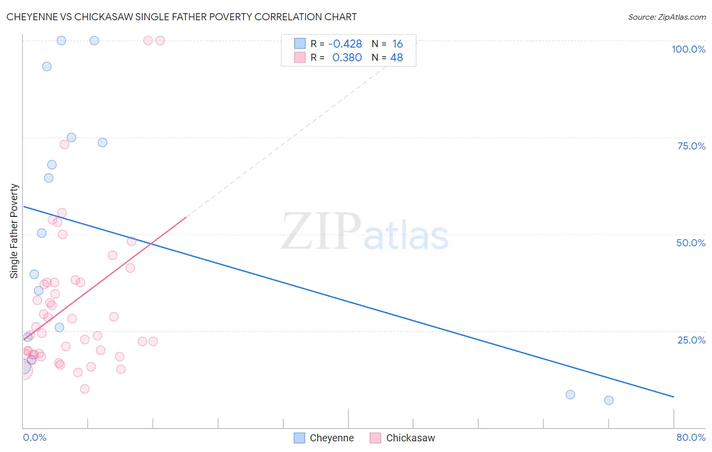 Cheyenne vs Chickasaw Single Father Poverty