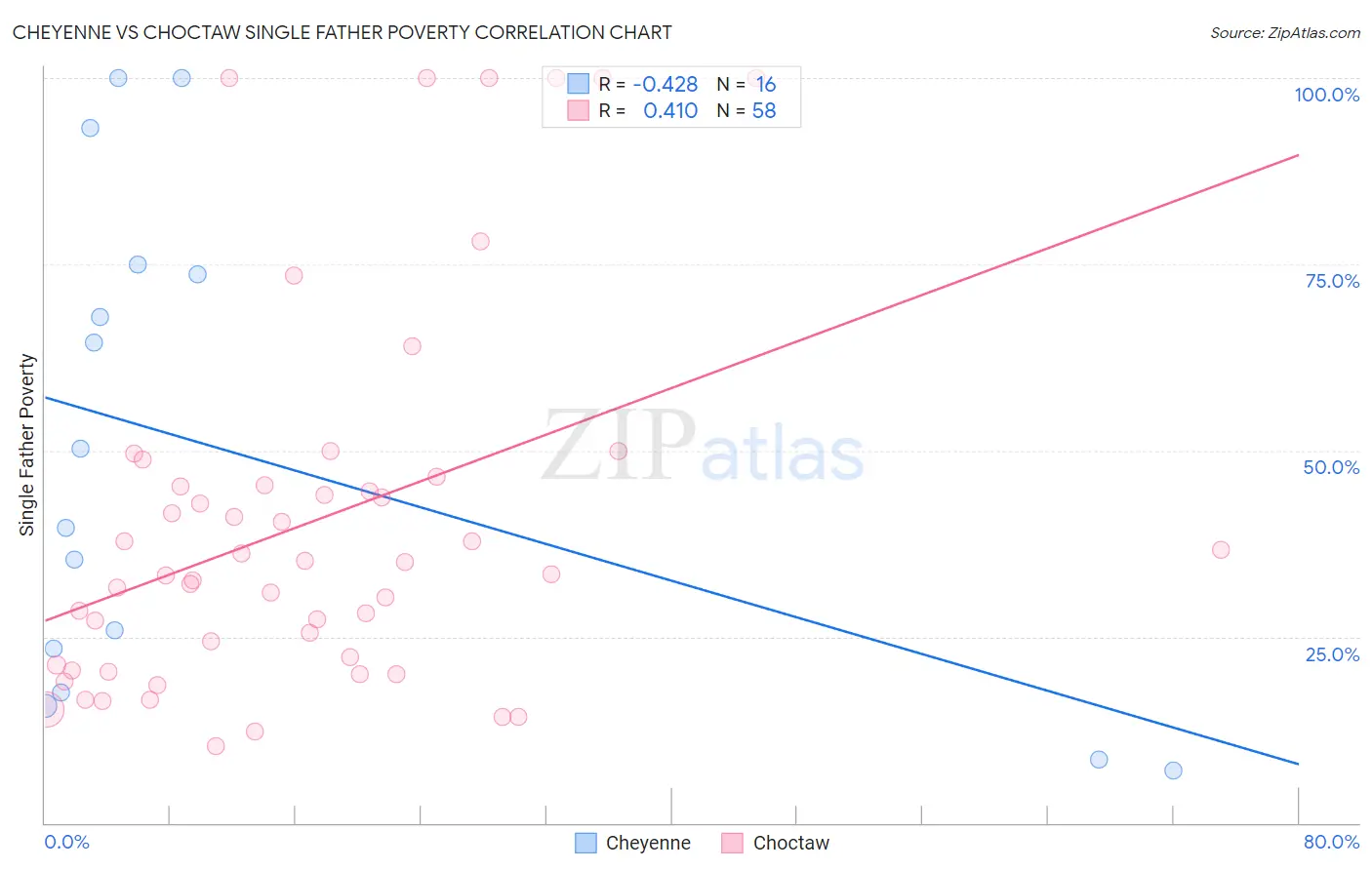 Cheyenne vs Choctaw Single Father Poverty