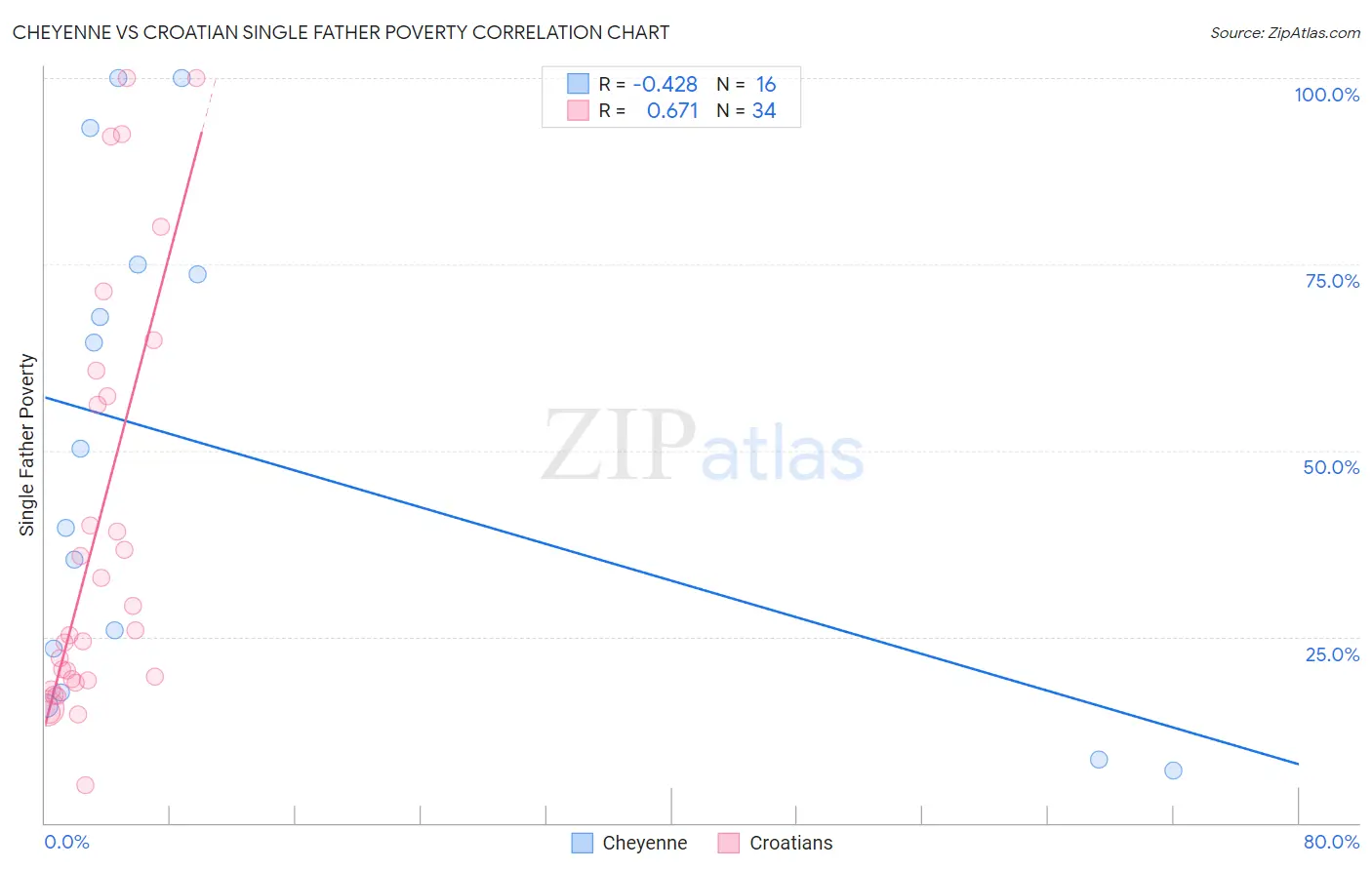 Cheyenne vs Croatian Single Father Poverty