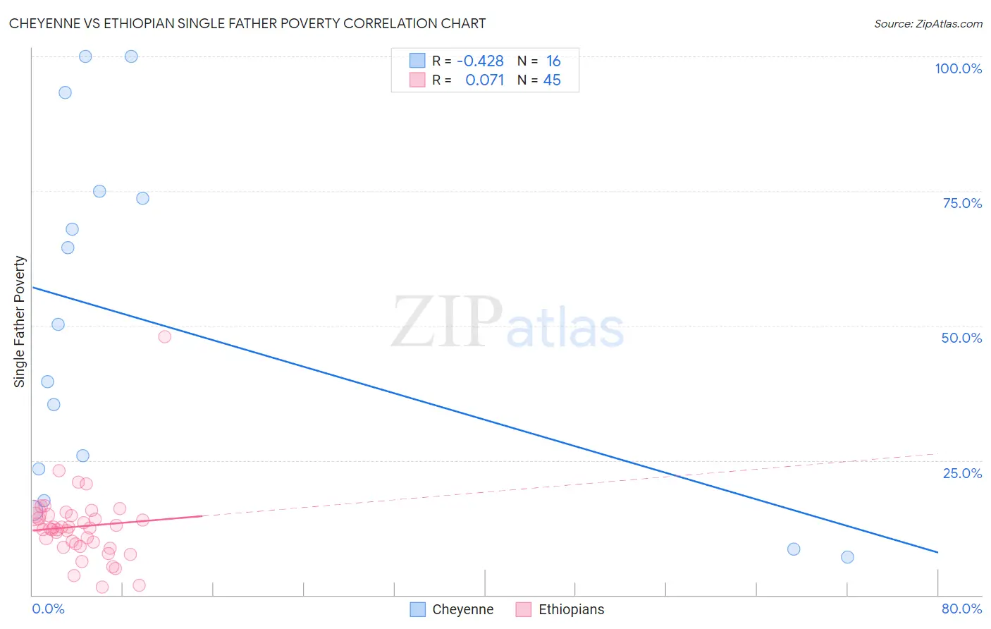 Cheyenne vs Ethiopian Single Father Poverty